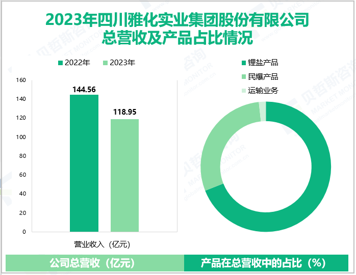 2023年四川雅化实业集团股份有限公司总营收及产品占比情况