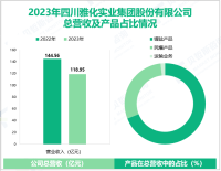 雅化集团深耕民用爆破相关业务，其营收在2023年为118.95亿元