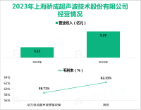 骄成超声是专业提供超声波技术及应用解决方案的供应商，其营收在2023年为5.25亿元

