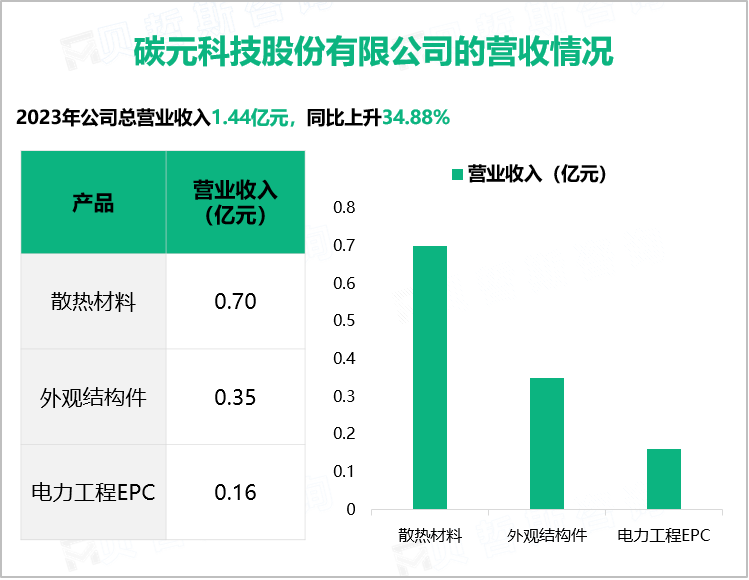 碳元科技股份有限公司的营收情况