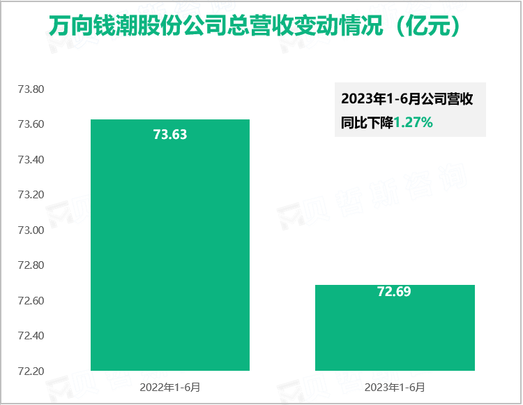 万向钱潮股份公司总营收变动情况（亿元）