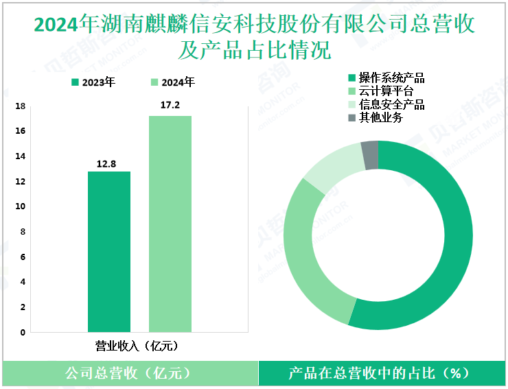 2024年湖南麒麟信安科技股份有限公司总营收及产品占比情况
