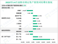 2025年1-4月益阳市固定资产投资同比增长7.2%