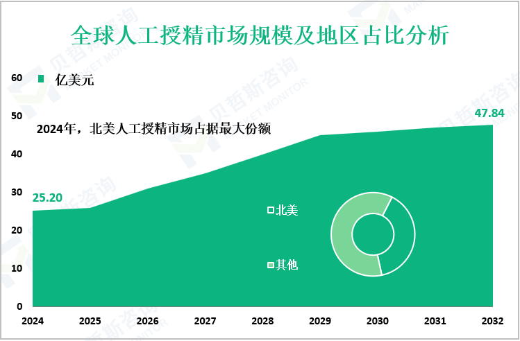 全球人工授精市场规模及地区占比分析