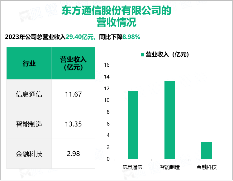 东方通信股份有限公司的营收情况