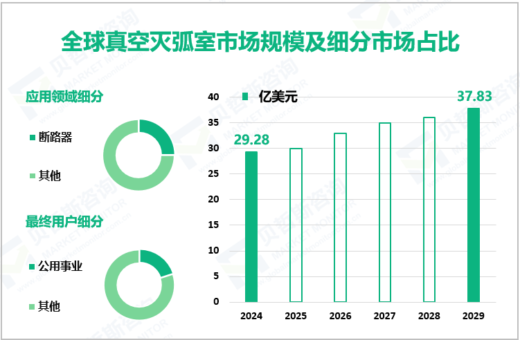 全球真空灭弧室市场规模及细分市场占比