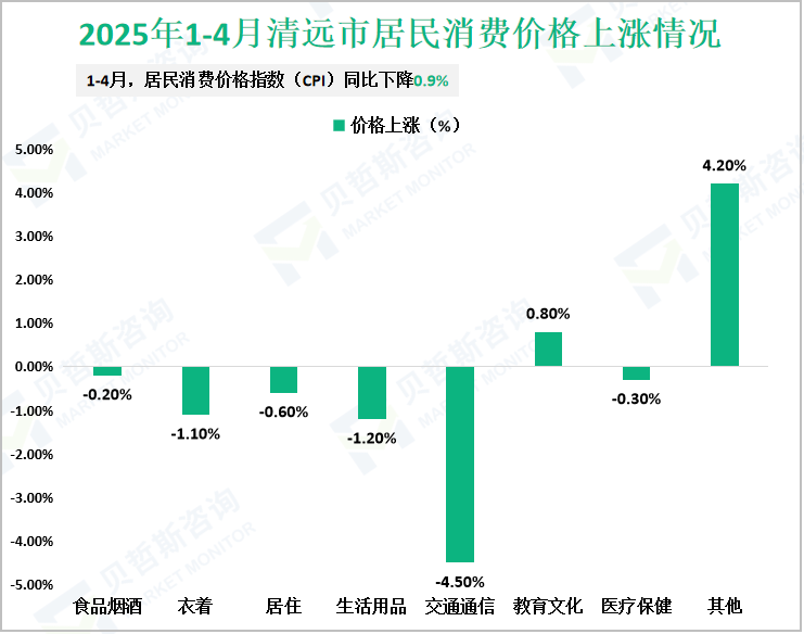 2025年1-4月清远市居民消费价格上涨情况
