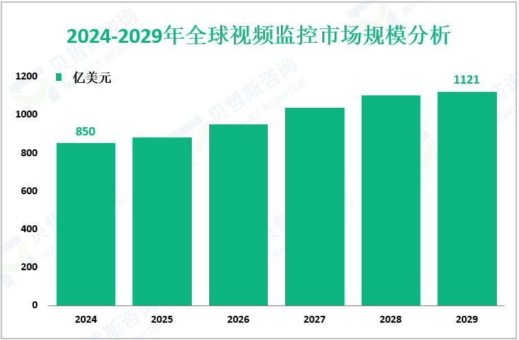 2024-2029年全球视频监控市场规模分析