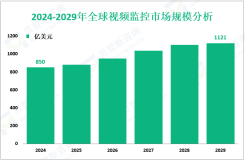 视频监控市场增长趋势：2024-2029年全球市场规模将增长271亿美元