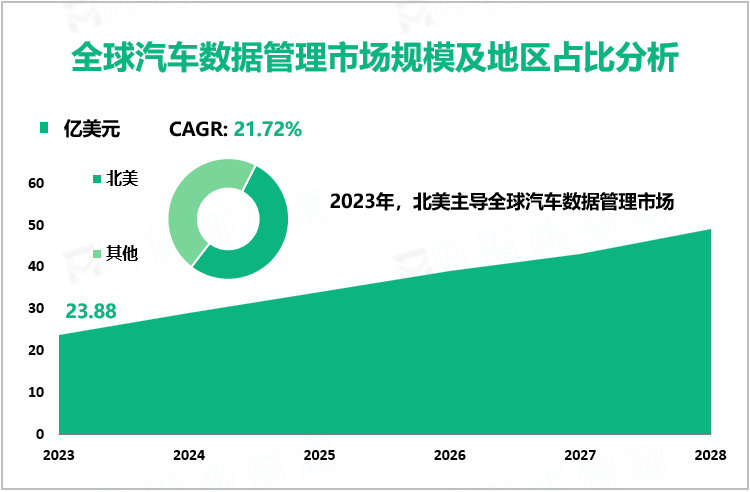 全球汽车数据管理市场规模及地区占比分析