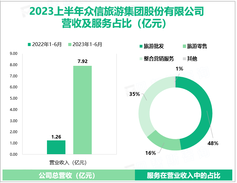 2023上半年众信旅游集团股份有限公司 营收及服务占比（亿元）