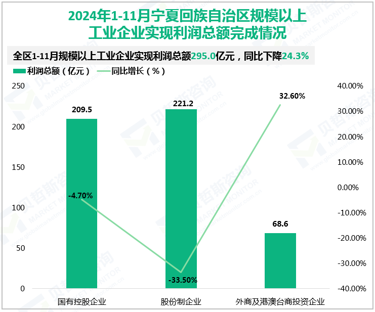 2024年1-11月宁夏回族自治区规模以上工业企业实现利润总额完成情况