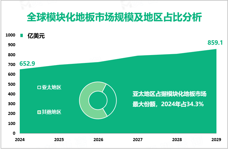 全球模块化地板市场规模及地区占比分析