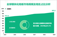 2024年全球模块化地板市场规模为652.9亿美元，亚太地区占34.3%