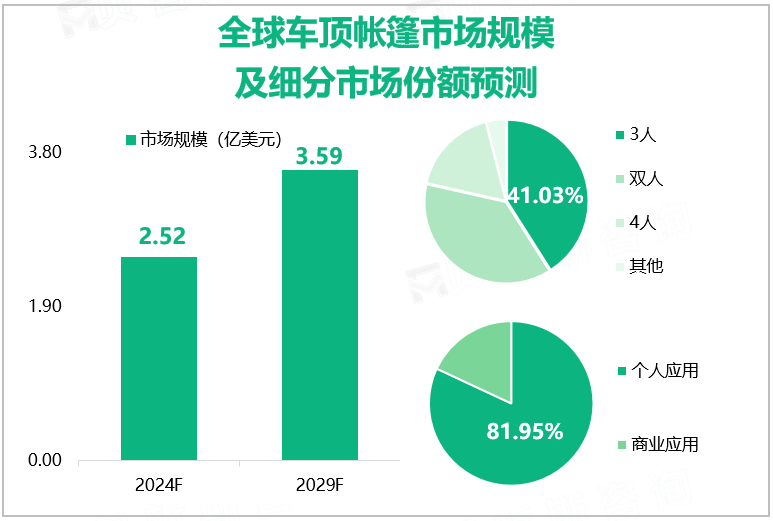 全球车顶帐篷市场规模及细分市场份额预测