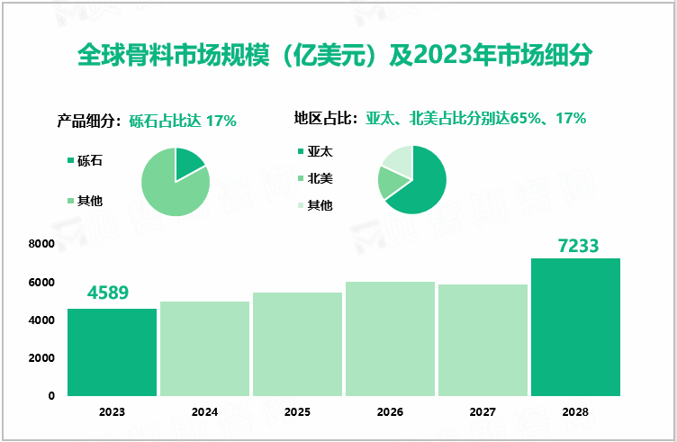 全球骨料市场规模（亿美元）及2023年市场细分