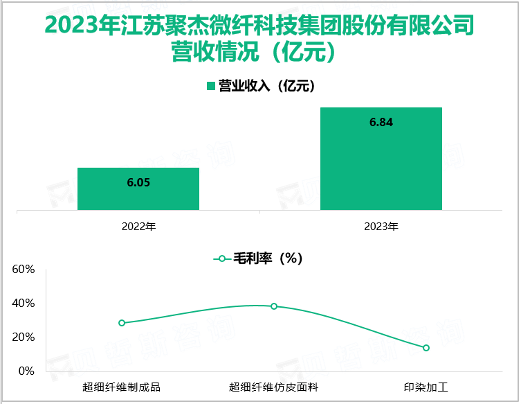 2023年江苏聚杰微纤科技集团股份有限公司营收情况(亿元)