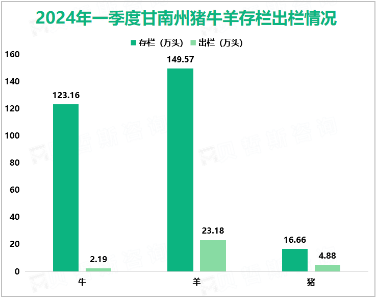 2024年一季度甘南州猪牛羊存栏出栏情况