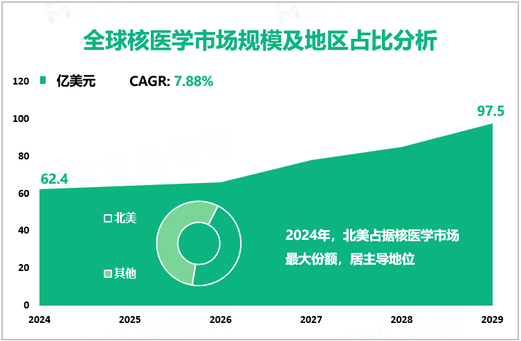 全球核医学市场规模及地区占比分析