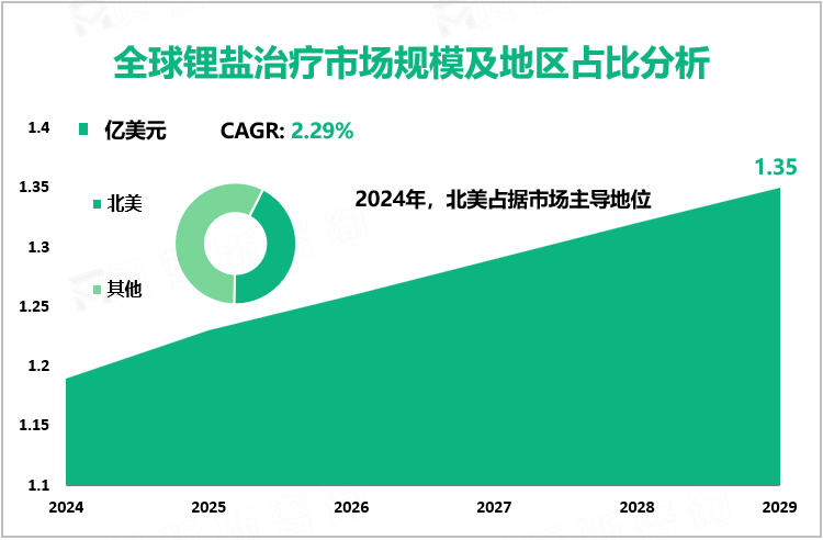 全球锂盐治疗市场规模及地区占比分析