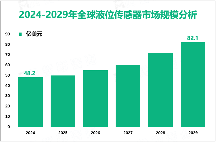 2024-2029年全球液位传感器市场规模分析