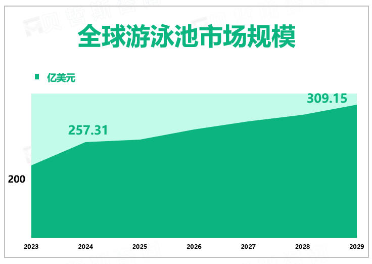 全球游泳池市场规模