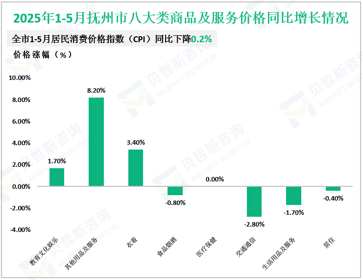 2025年1-5月抚州市八大类商品及服务价格同比增长情况