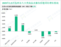 2025年1-5月抚州市限额以上消费品零售额同比增长8.9%，比1-4月份加快0.5%