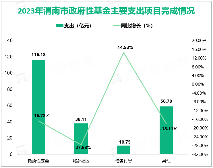 2023年渭南市政府性基金主要支出项目完成情况