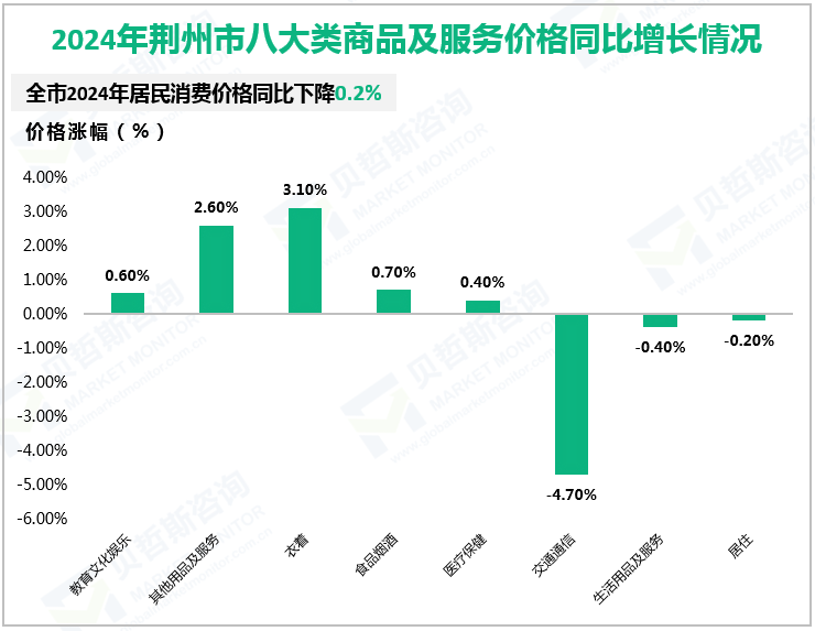 2024年荆州市八大类商品及服务价格同比增长情况