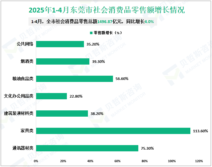 2025年1-4月东莞市社会消费品零售额增长情况