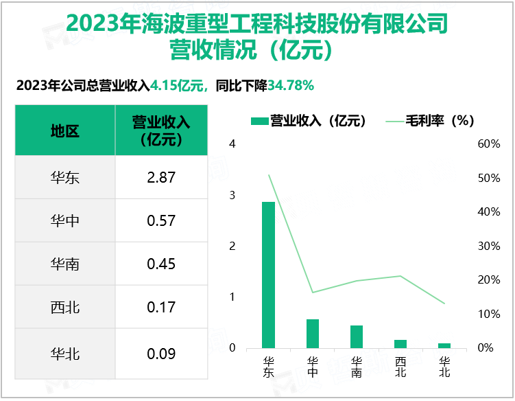 2023年海波重型工程科技股份有限公司营收情况(亿元)