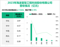 海波重科致力于桥梁钢结构的制造与安装，其营收在2023年为4.15亿元