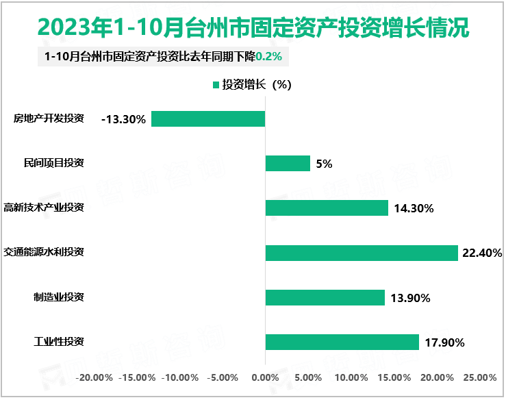 2023年1-10月台州市固定资产投资增长情况