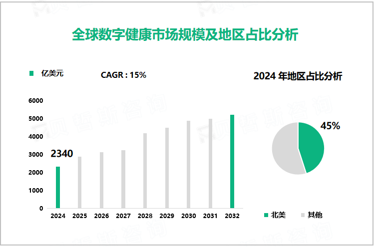 全球数字健康市场规模及地区占比分析