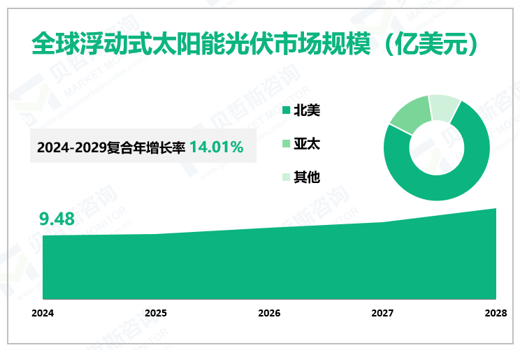 全球浮动式太阳能光伏市场规模（亿美元）