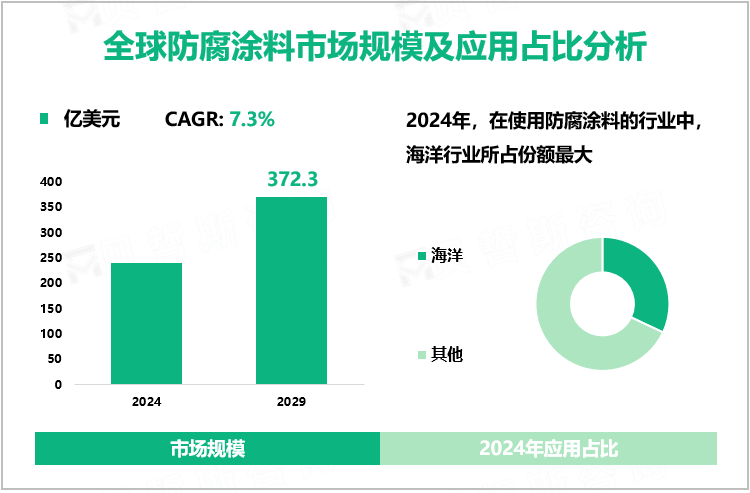 全球防腐涂料市场规模及应用占比分析