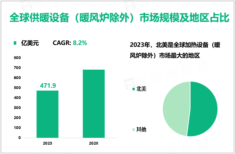 全球供暖设备（暖风炉除外）市场规模及地区占比