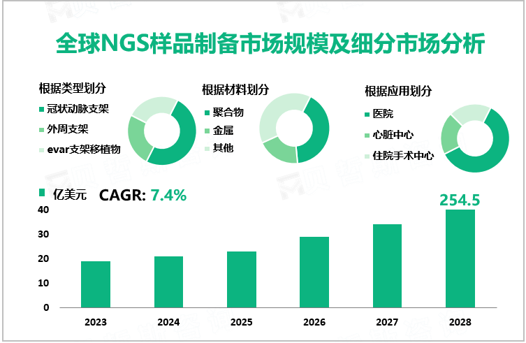 全球NGS样品制备市场规模及细分市场分析