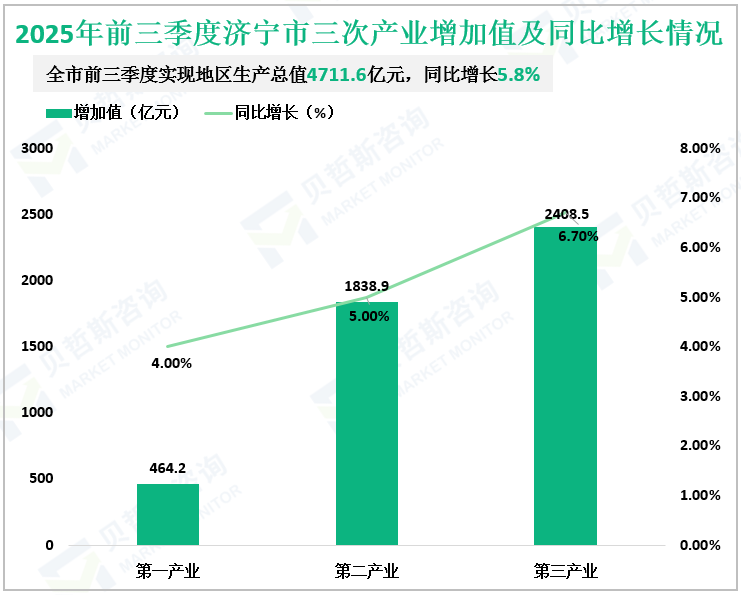 2025年前三季度济宁市三次产业增加值及同比增长情况