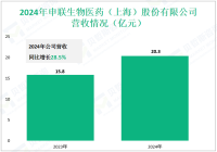 申联生物深耕于动物疫苗研发领域，其2024年营收为20.3亿元