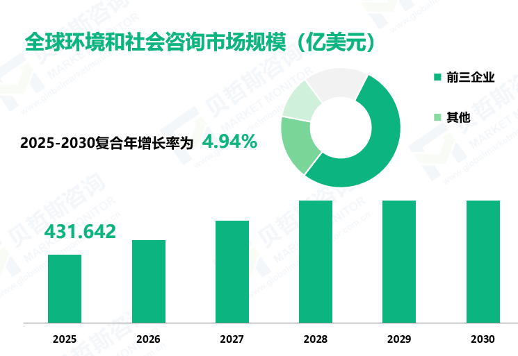 全球环境和社会咨询市场规模（亿美元）