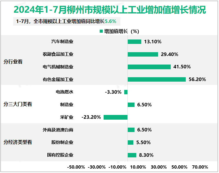 2024年1-7月柳州市规模以上工业增加值增长情况