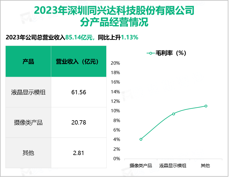 2023年深圳同兴达科技股份有限公司分产品经营情况