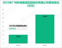 岭南控股专注于旅游实体经济领域，其营收在2023年为34.03亿元