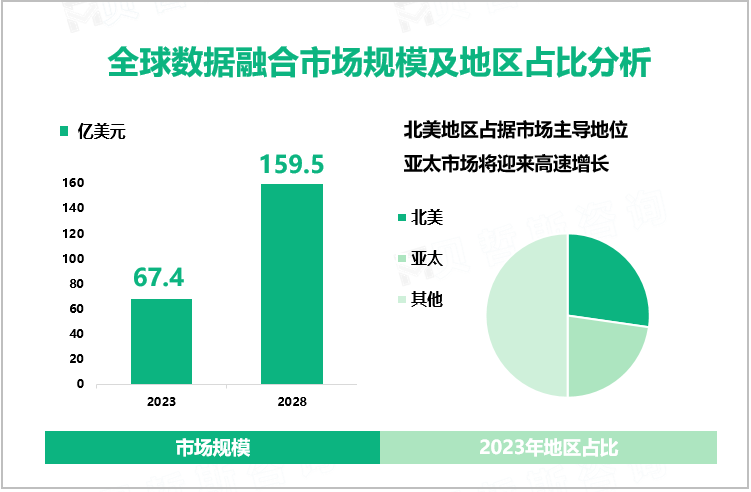 全球数据融合市场规模及地区占比分析