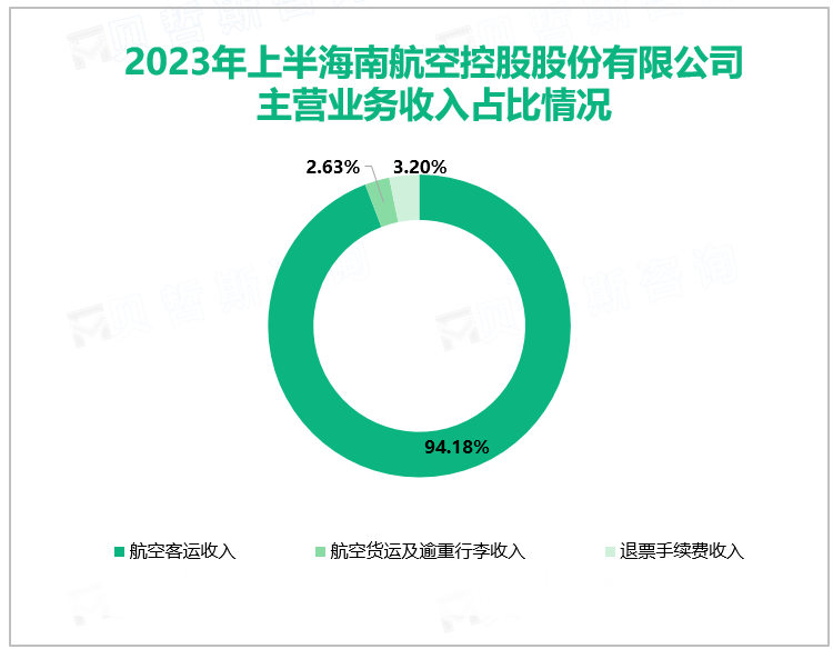 2023年上半海南航空控股股份有限公司主营业务收入占比情况