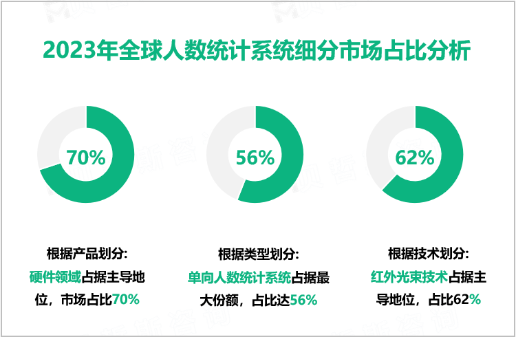 2023年全球人数统计系统细分市场占比分析