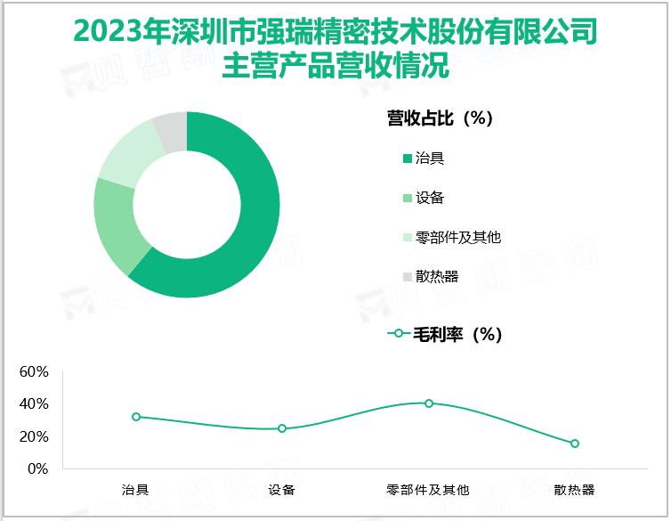 2023年深圳市强瑞精密技术股份有限公司主营产品营收情况