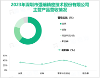 强瑞技术深耕专用设备制造行业，其营收在2023年为6.74亿元